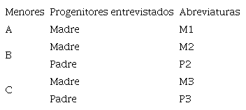 Participantes con las abreviaturas usadas en los resultados
