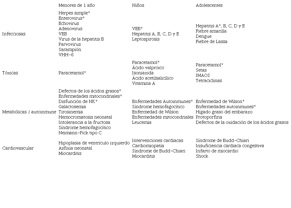 Etiología del fallo hepático agudo pediátrico (*etiología más frecuente)
