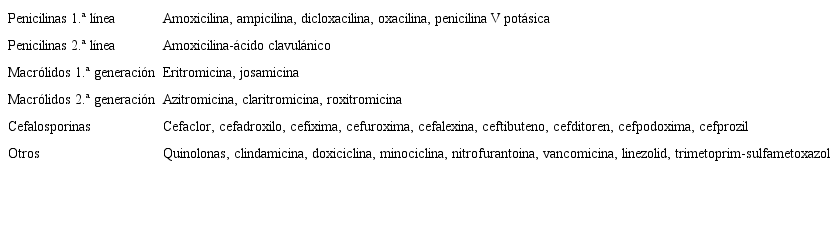 Tabla 1. Clasificación de antibióticos