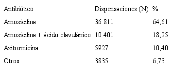 Tabla 2. Antibióticos prescriptos más frecuentemente
