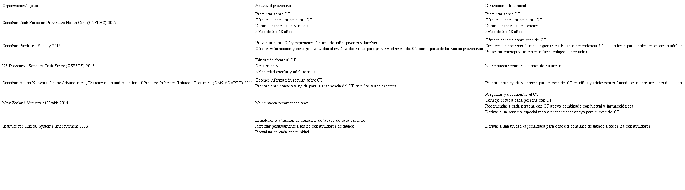 Tabla 1. Recomendaciones de otras entidades sobre la prevención del consumo de tabaco