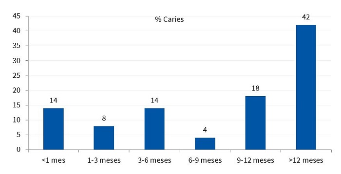 Prevalencia de caries en ni&ntilde;os de 4 a 6 a&ntilde;os de nuestra cohorte seg&uacute;n duraci&oacute;n de la lactancia materna (% sobre la muestra)
