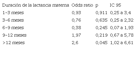Caries seg&uacute;n duraci&oacute;n de la lactancia materna (odds ratio sin ajustar)