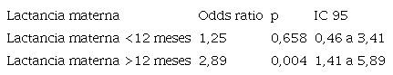 Caries en grupo &ldquo;lactancia materna m&aacute;s de 12 meses&rdquo; comparado con el de &ldquo;lactancia artificial&rdquo; (odds ratio ajustada)