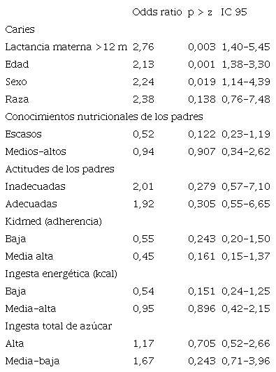 Caries en el grupo &ldquo;lactancia materna menos de 12 meses&rdquo; comparado con resto (incluyendo lactancia artificial) y ajustes (odds ratio ajustada)