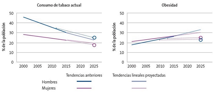 Tendencias de factores de riesgo en adultos25