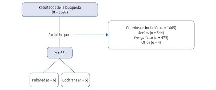 Diagrama de los estudios participantes