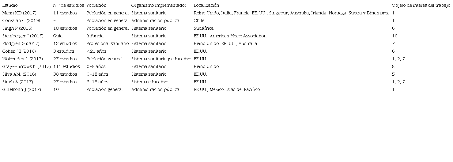 Resumen de los artículos seleccionados y revisado