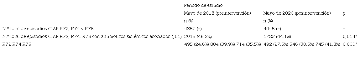 Episodios CIAP asociados a antibi&oacute;ticos sist&eacute;micos (J01) en el periodo de estudio.
