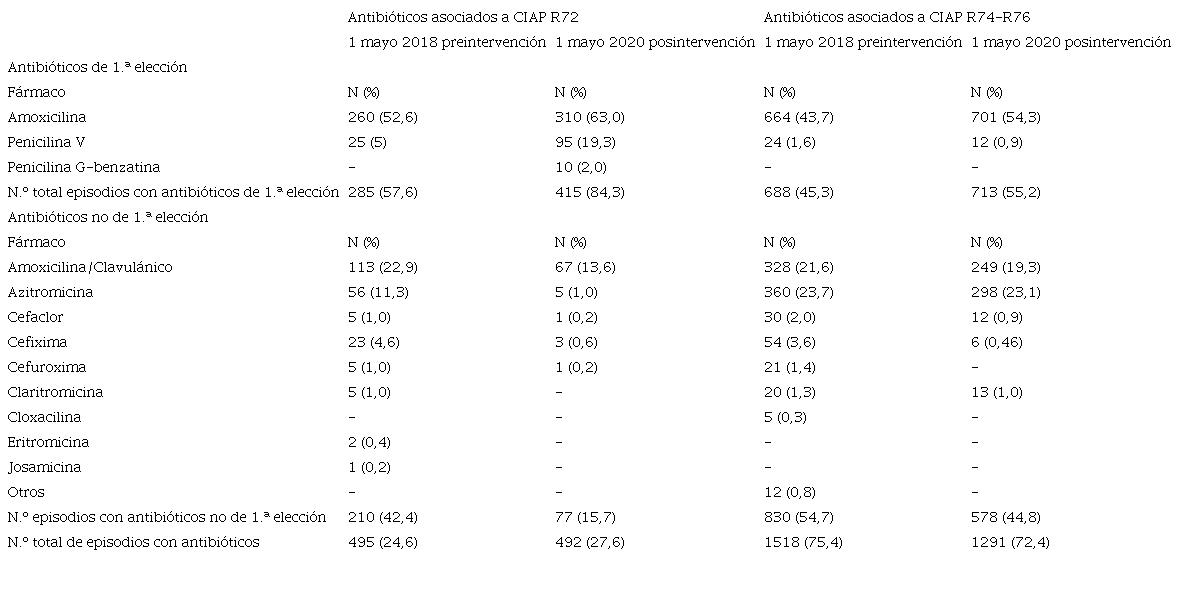 Antibi&oacute;ticos sist&eacute;micos (J01) asociados a los diagn&oacute;sticos CIAP R72, R74 y R76