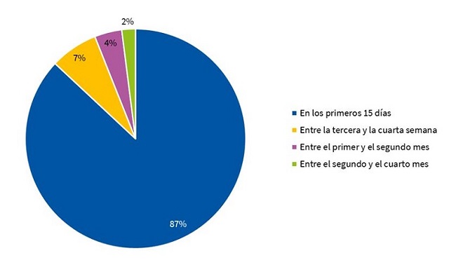 Inicio del dolor en las mujeres lactantes que participaron en el estudio