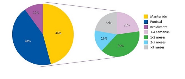 Duraci&oacute;n del dolor en las mujeres lactantes que participaron en el estudio