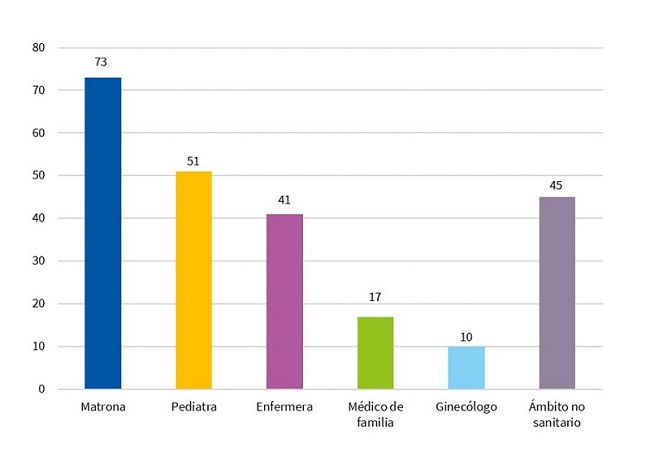 Fuentes de ayuda recibida por las madres lactantes