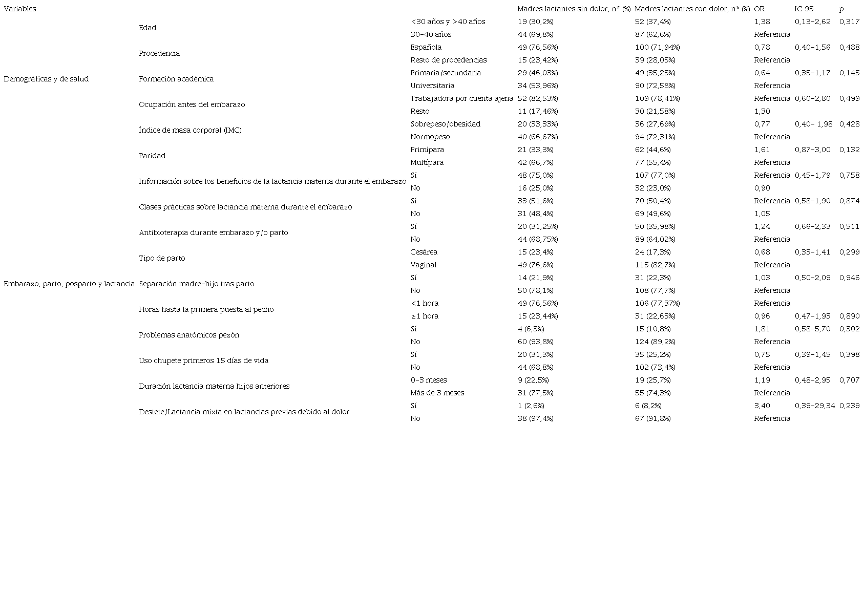 An&aacute;lisis bivariante de los factores de riesgo de dolor durante el amamantamiento relacionados con variables socioecon&oacute;micas y de salud, embarazo, parto, posparto y lactancia