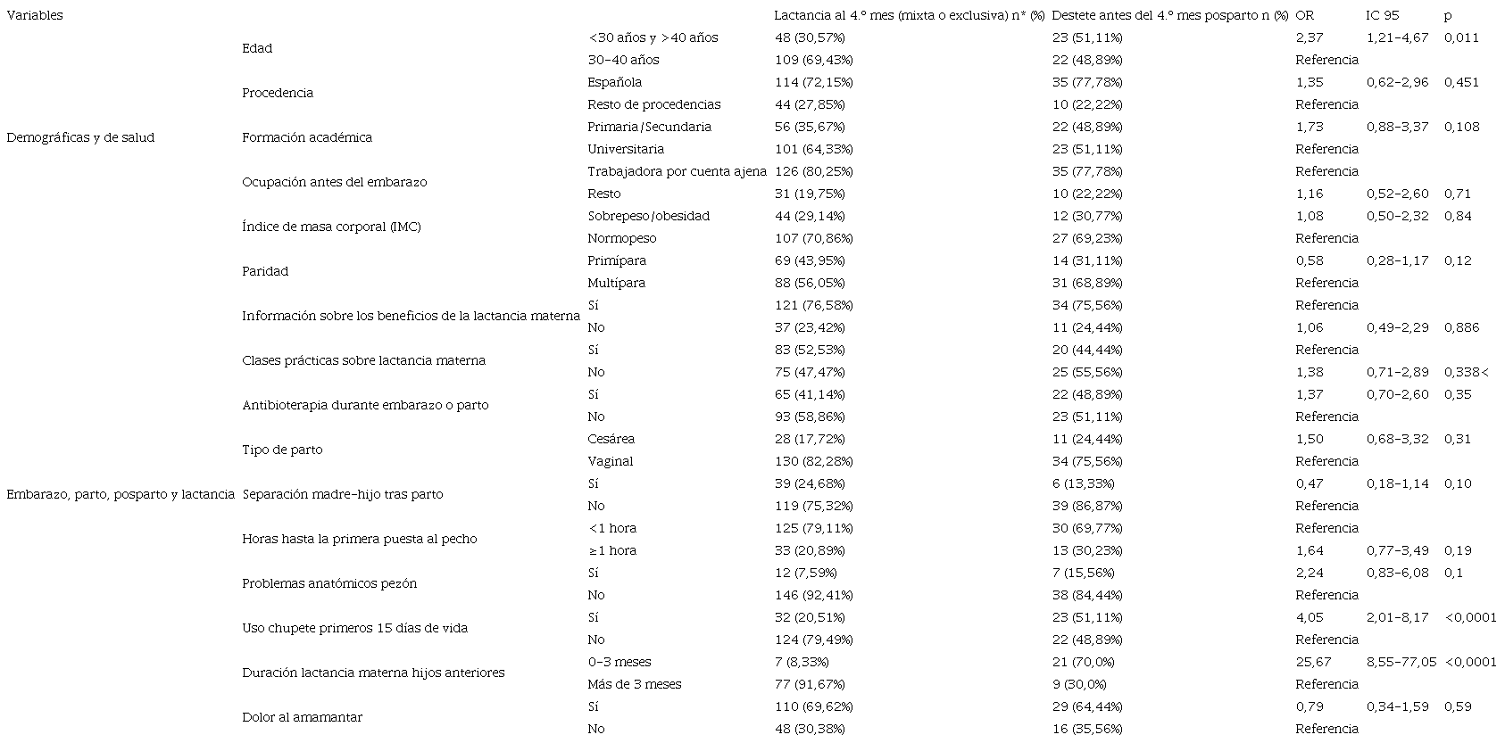 An&aacute;lisis bivariante de factores de riesgo de destete en los primeros cuatro meses postparto relacionados con variables socioecon&oacute;micas y de salud, embarazo, parto, postparto y lactancia de las mujeres del estudio