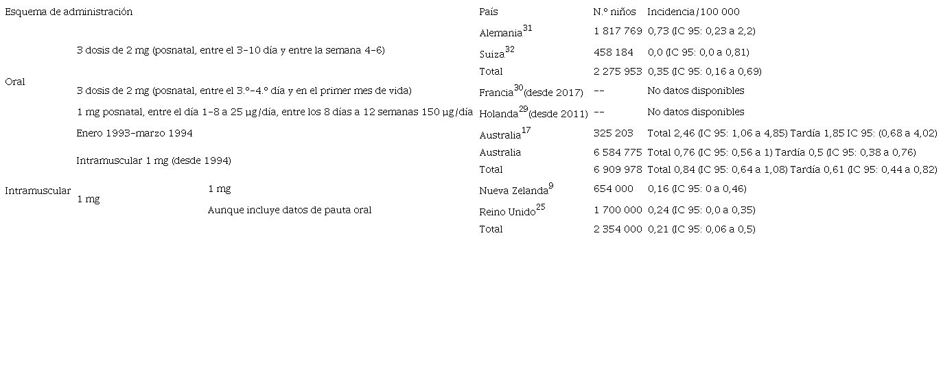 Pautas de administración de vitamina K por países e Incidencia de EHRN