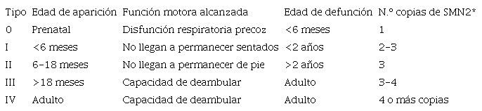 Clasificación de la atrofia muscular espinal (AME) según la gravedad de la enfermedad y la edad de aparición de los síntomas