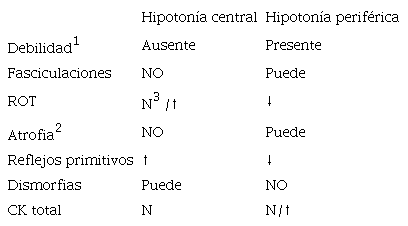 Características de la hipotonía central y periférica. Hipotonía: disminución de la resistencia al movimiento pasivo de una articulación