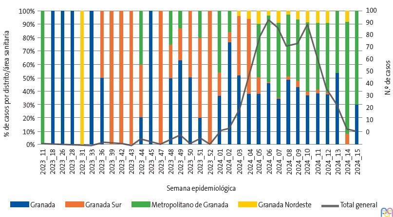 Figura 2. Casos de tosferina y proporciones por distrito/�rea sanitaria declarados en la provincia de Granada durante el periodo 2023-2024 (hasta la semana 15)