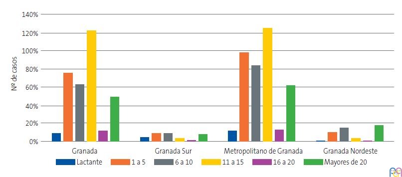 Figura 3. Casos de tosferina por grupos de edad y distrito/�rea sanitaria declarados en la provincia de Granada durante el periodo 2023-2024 (hasta la semana 15)