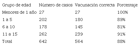 Tabla 1. Cobertura vacunal en los casos de tosferina declarados en ni�os menores de 15 a�os