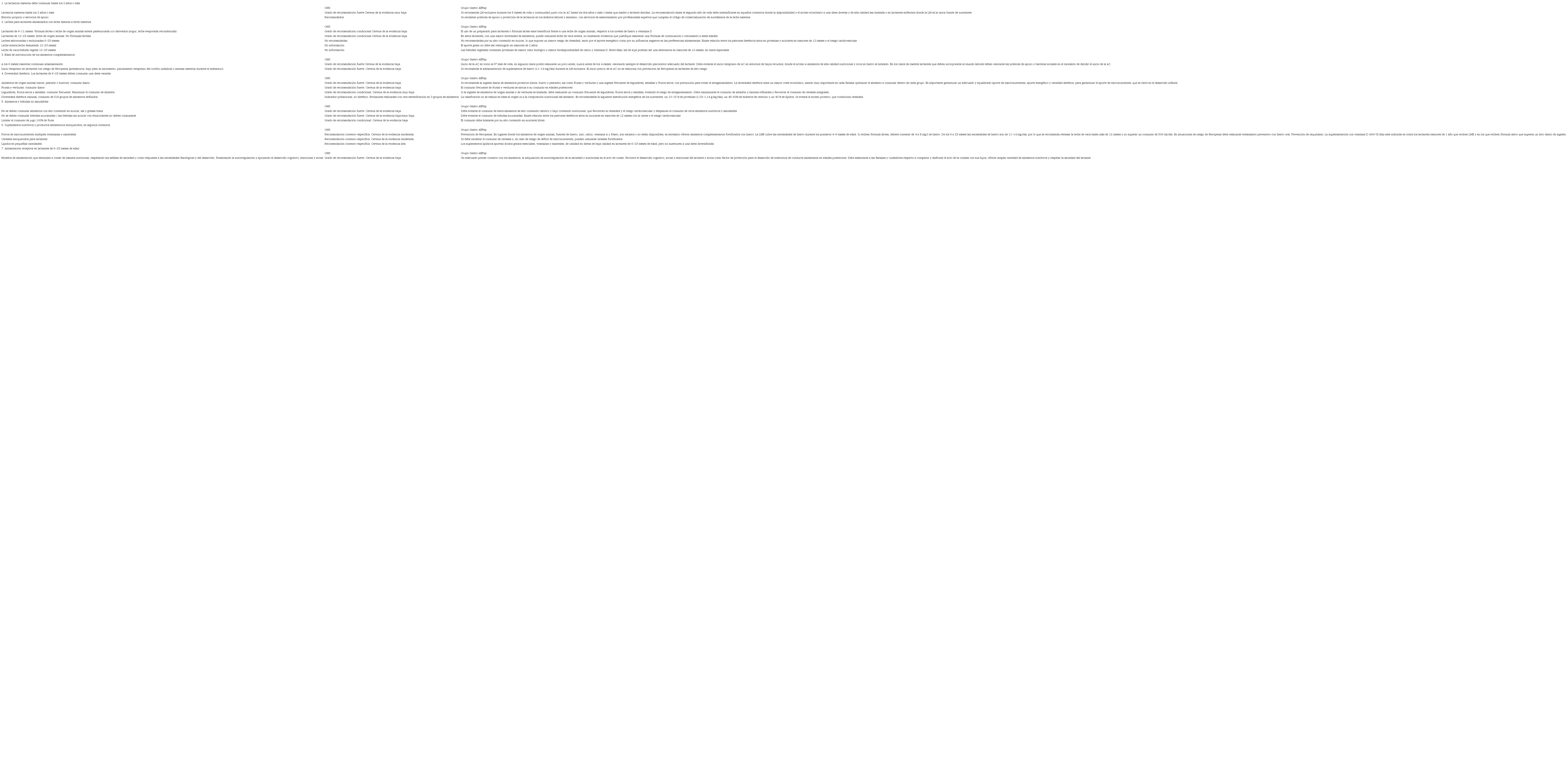 Tabla 1. Análisis de las recomendaciones de la OMS sobre alimentación complementaria con posicionamiento del Grupo Español de Gastroenterología y Nutrición de la AEPap