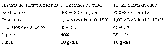 Tabla 3. Ingesta recomendada/adecuada de macronutrientes en lactantes a término de 6 a 23 meses. Adaptada de European Food Safety Authority (EFSA). Dietary Reference Values for nutrients