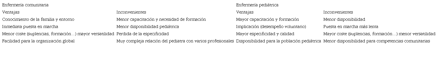 Diferencias en la atenci�n sanitaria a la infancia y adolescencia por enfermer�a pedi�trica y comunitaria