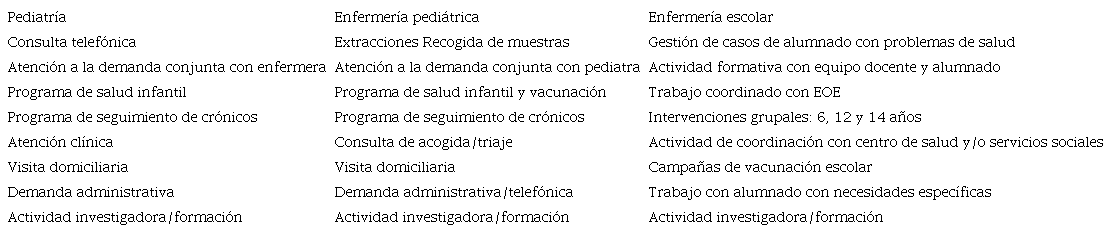 Modelo de agenda compartida del equipo de atenci�n sanitaria a la infancia y adolescencia