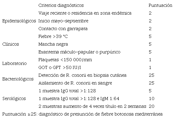 Escala de Raoult et al. para el diagn�stico de la fiebre botonosa mediterr�nea3