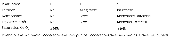 Escala para la valoraci�n cl�nica de la gravedad de la laringitis