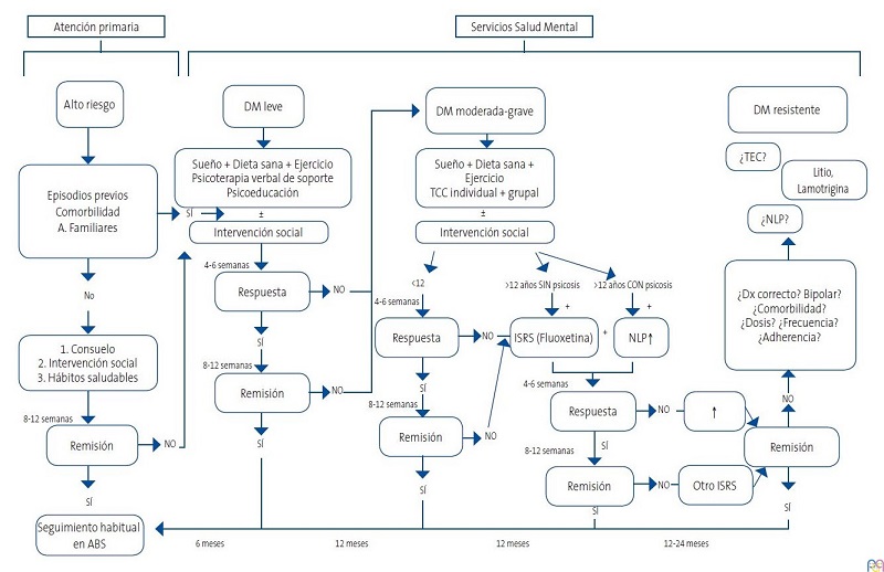 Figura 1. Algoritmo de tratamiento para la depresi�n infantil