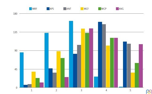 Figura 1. Distribuci�n de las 407 respuestas a los 6 �tems en la escala Likert