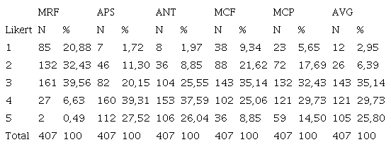 Frecuencias y porcentajes de respuesta a los 6 �tems en la escala Likert