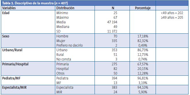 Descriptivo de la muestra (n = 407)