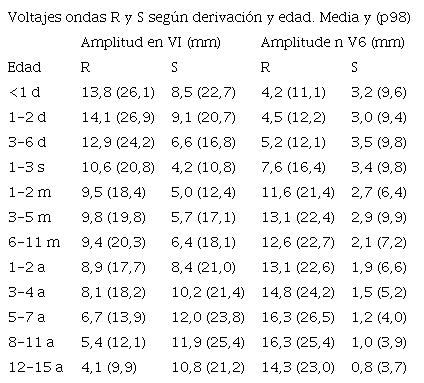 Electrocardiograma pedi�trico: valores de la media y el p98 (en mm) seg�n la edad de los voltajes de las ondas R y S1