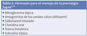Fármacos para el manejo de la proctalgia fugax1-4