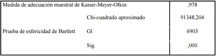 Prueba de KMO y Teste de esfericidad de Bartlett. 