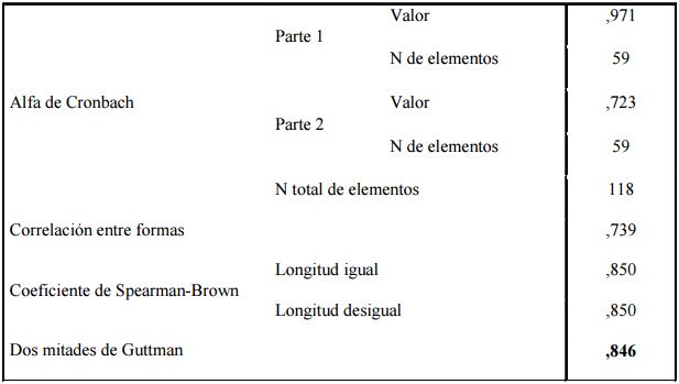 Estad&iacute;sticos de fiabilidad dos mitades de Guttman.