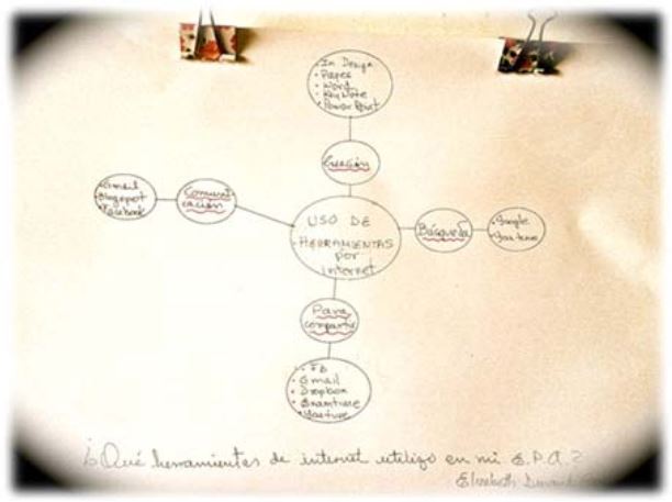 Representación de un PLE realizado por un participante en la Unidad 1 del taller