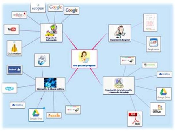 Muestra el esquema de un PLE realizado por un participante en la unidad 7.