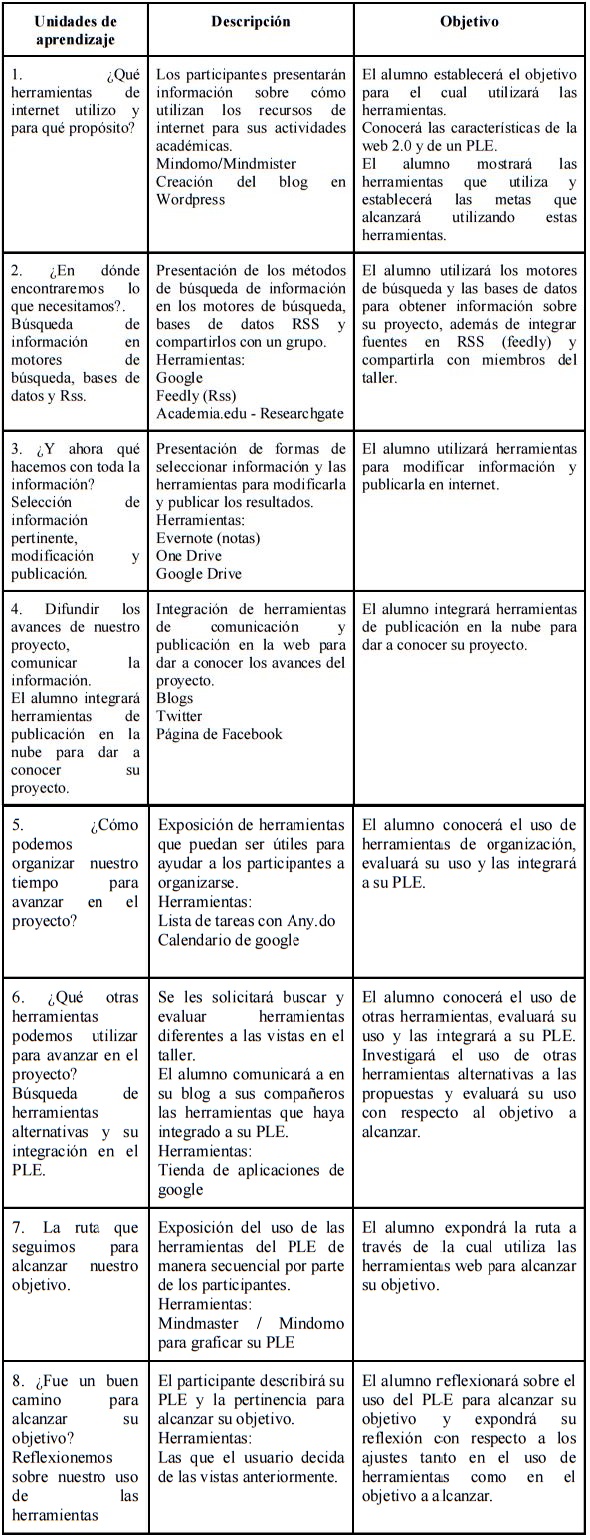 Muestra las unidades, la descripción de la misma y el objetivo a alcanzar en cada una de ellas.