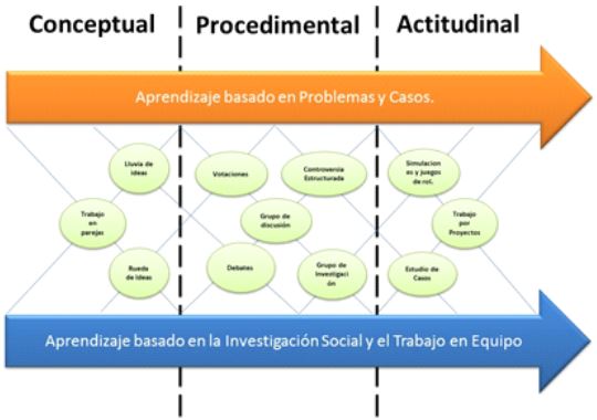  Tridimensional de los objetivos de aprendizaje (elaboraci&oacute;n propia).