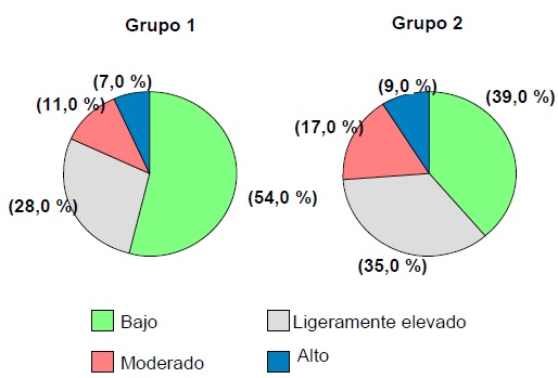 Población según la escala de riesgo del test de Findrisk