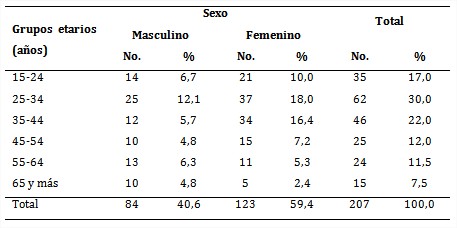Pacientes con dengue y signos de alarma según grupo etario y sexo