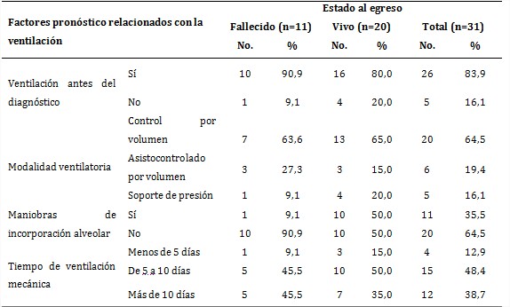 Factores pronóstico de mortalidad relacionados con la ventilación y estado al egreso