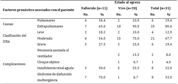 Factores pronóstico de mortalidad relacionados con el paciente y estado al egreso