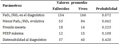Parámetros ventilatorios según estado al egreso