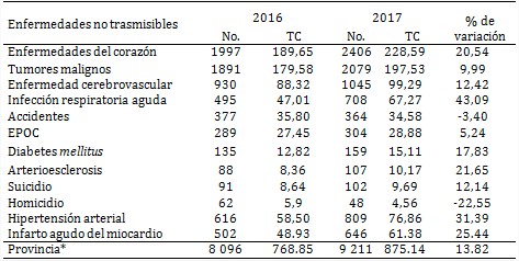 Mortalidad según las principales causas de muerte