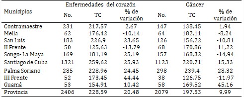 Mortalidad por las dos primeras causas de muerte